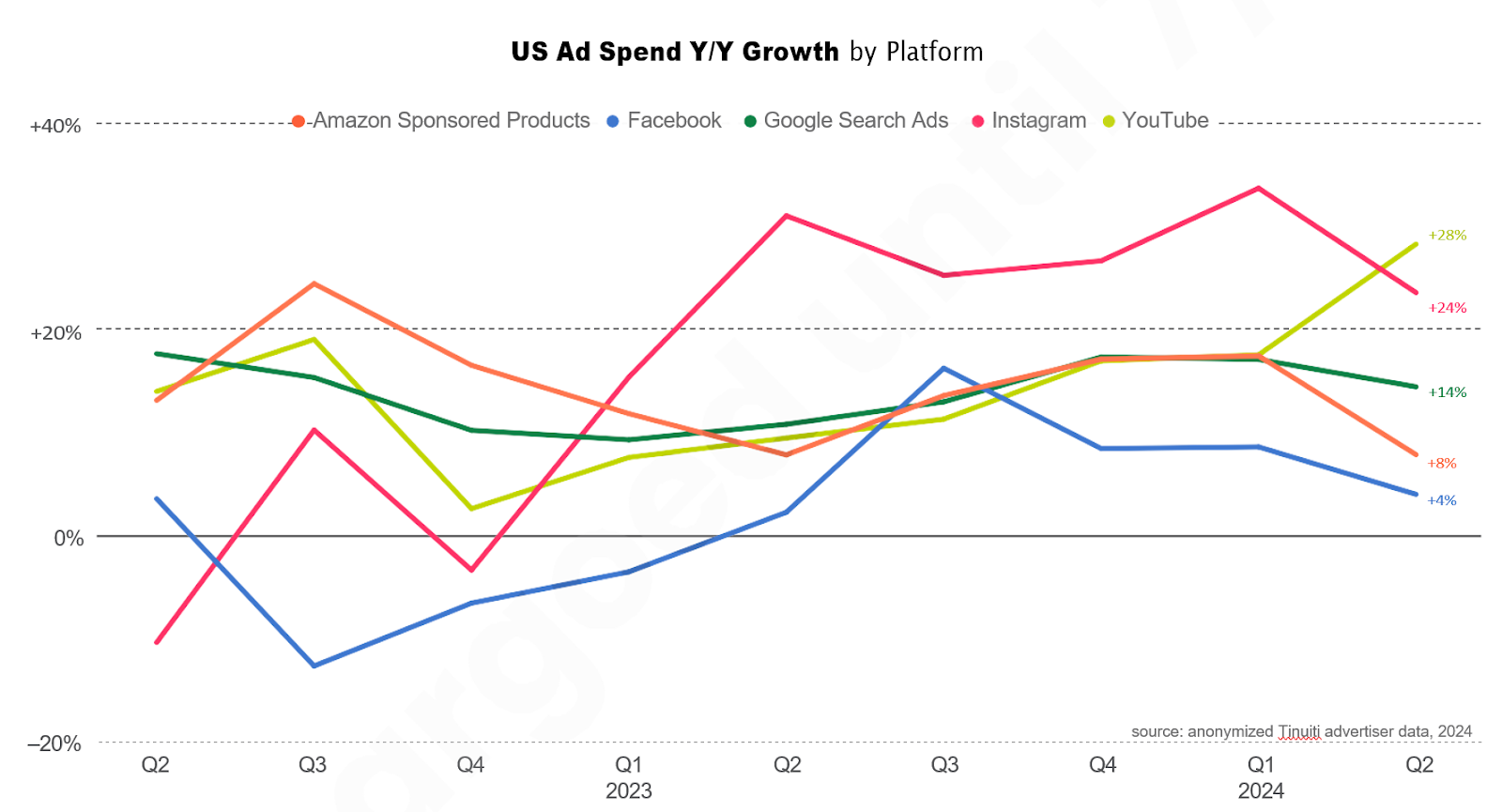 Second quarter saw slowing ad spend on most platforms