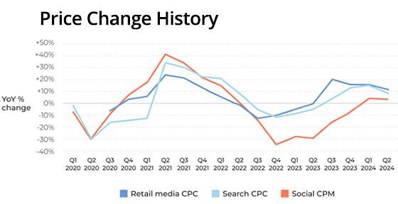 What Higher Clicks, Impressions In Q2 Means For Q3 2024