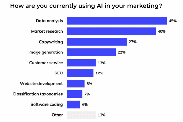 Data analysis and market research top list of AI use cases