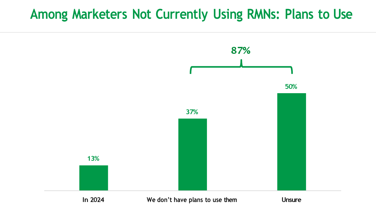 RMN ad spending up 26% but questions remain