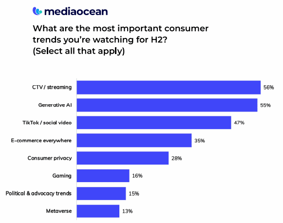 Data analysis and market research top list of AI use cases