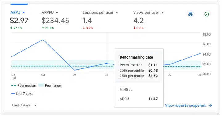 Google Analytics 4 introduces benchmarking data