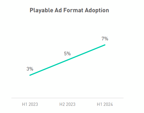 Playable ads and longer campaigns gain traction in mobile gaming