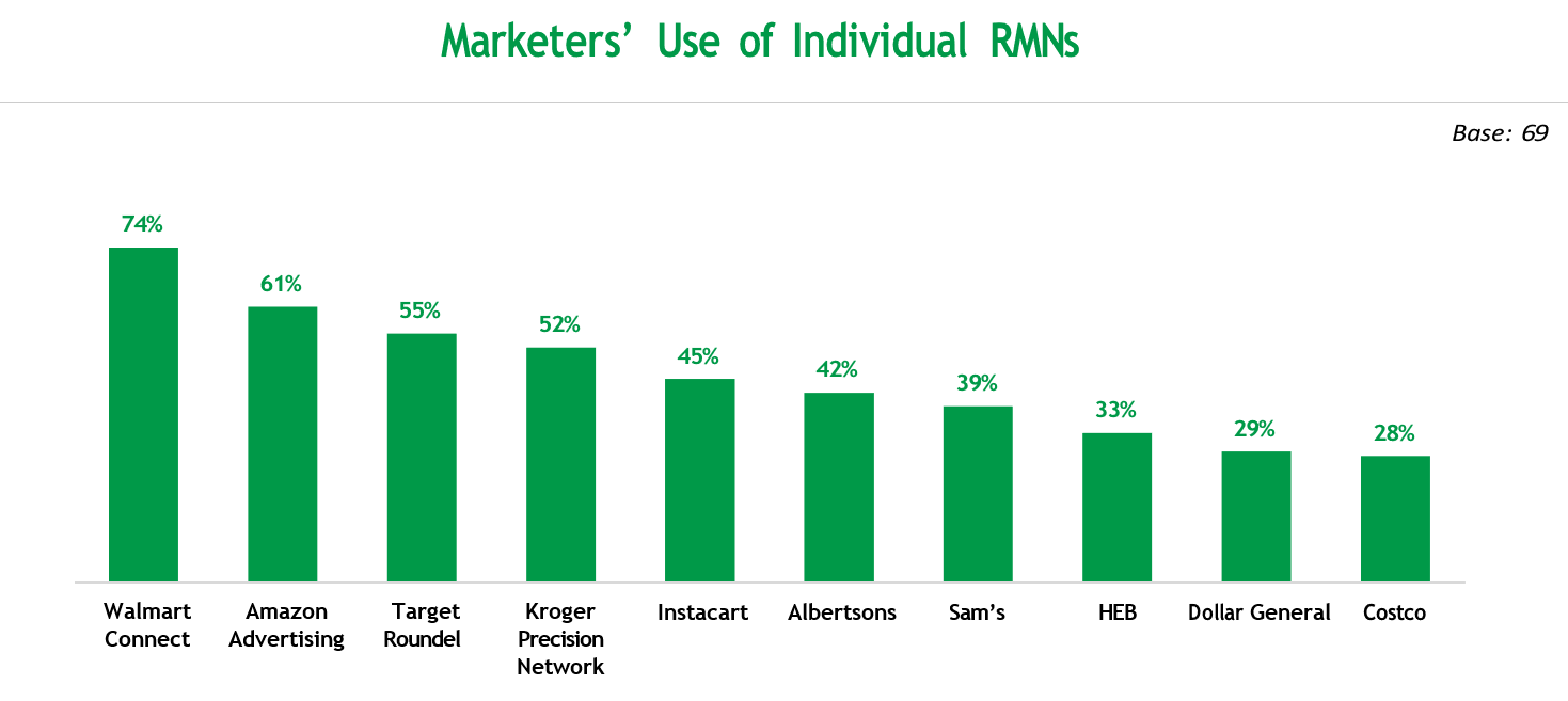 RMN ad spending up 26% but questions remain