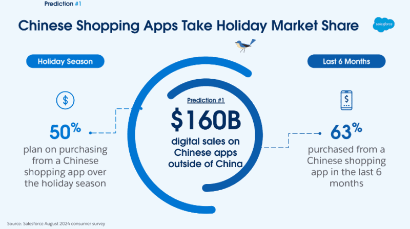 Salesforce sees a shorter, more competitive holiday season in 2024