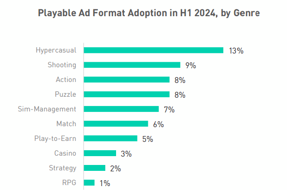 Playable ads and longer campaigns gain traction in mobile gaming