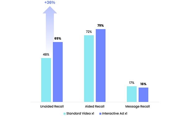 CTV: Quantifying Non-Performance In Performance Media