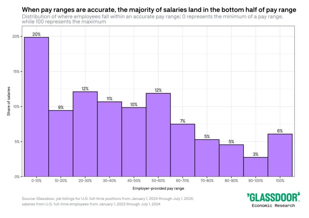 Do you qualify for the high end of a salary range? Probably not, says new data