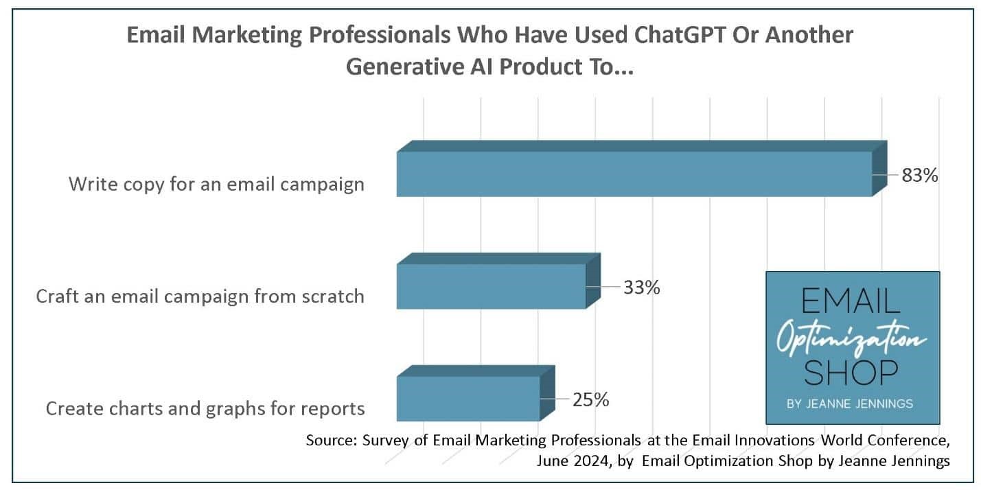 3 marketing use cases for generative AI that aren’t copywriting