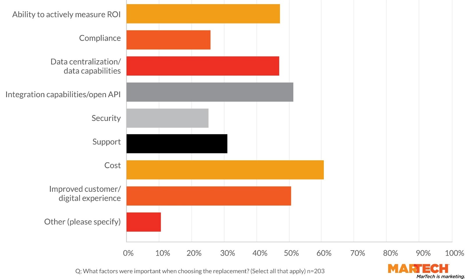 Does your marketing team have a martech problem or a data problem?