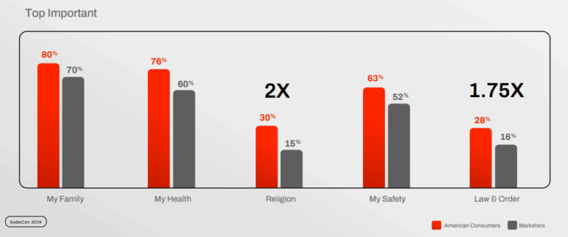 Nearly half of US consumers feel ignored by marketers