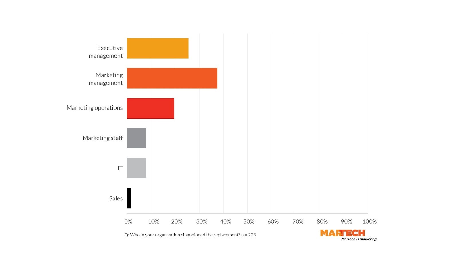 This is what the ‘typical’ martech replacement looks like