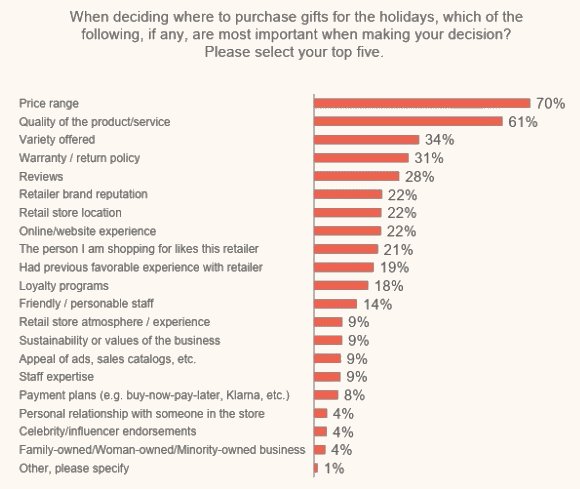 2024 online holiday spending set for record year with $240 billion in sales