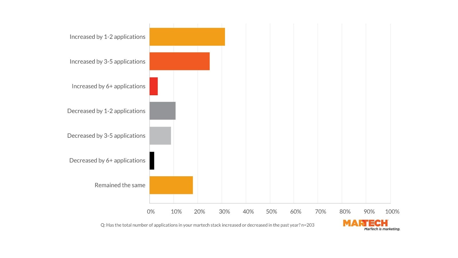 Does your marketing team have a martech problem or a data problem?