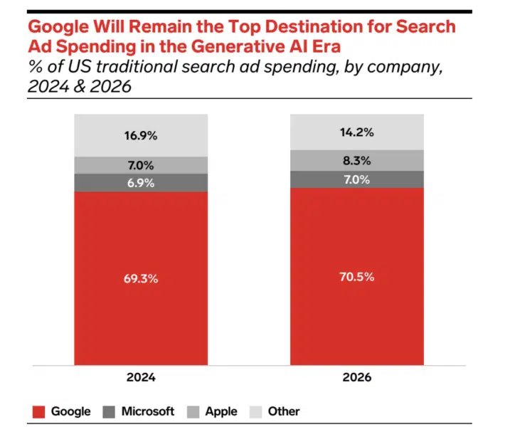 Google vs. DOJ: Why Google’s ‘hundreds of competitors’ claim doesn’t add up