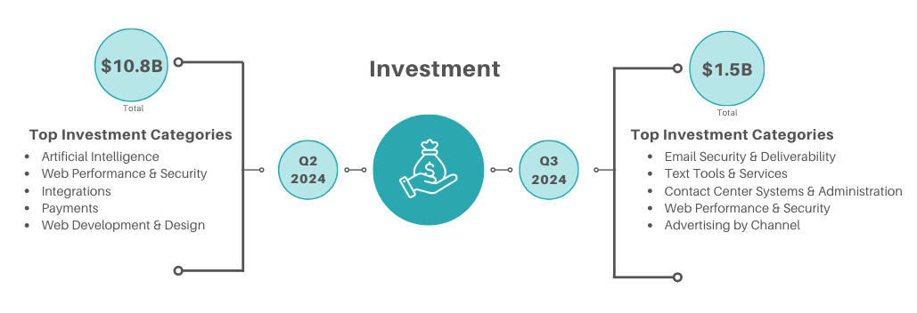 M and A activity increases in martech sector, while investment, new products slow down