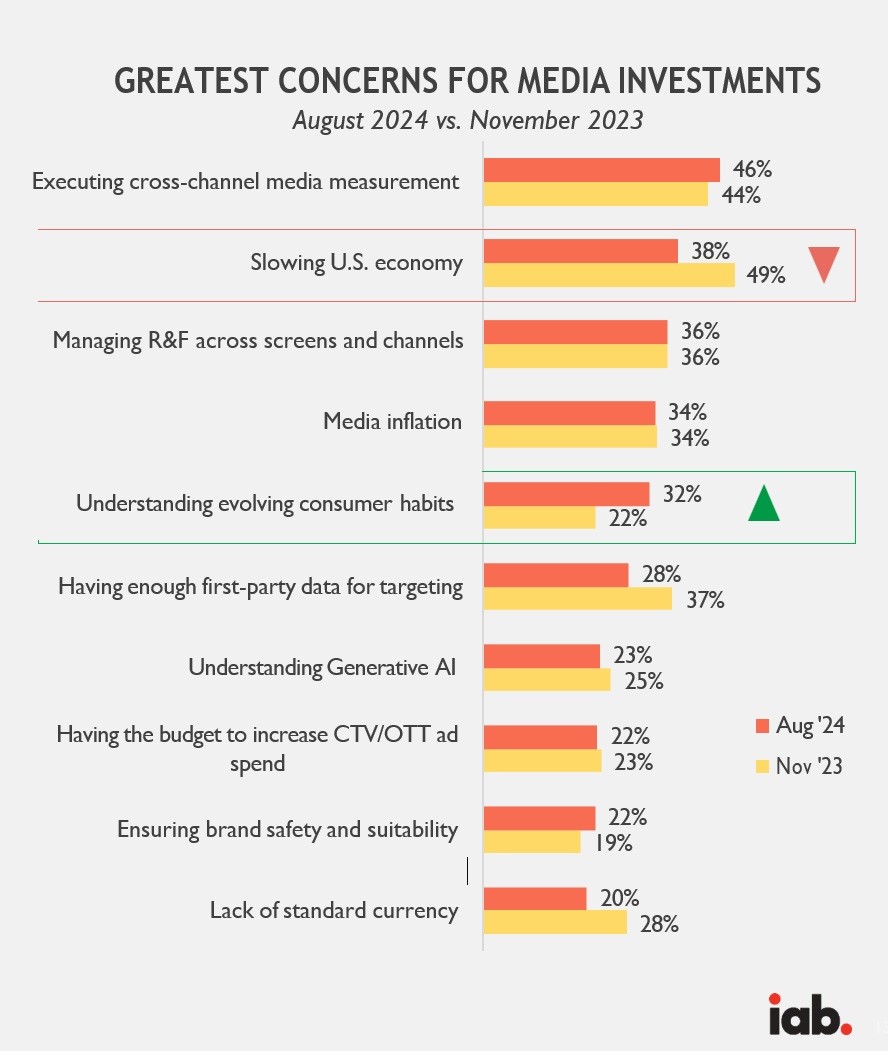 Optimistic marketers increase expected ad spend