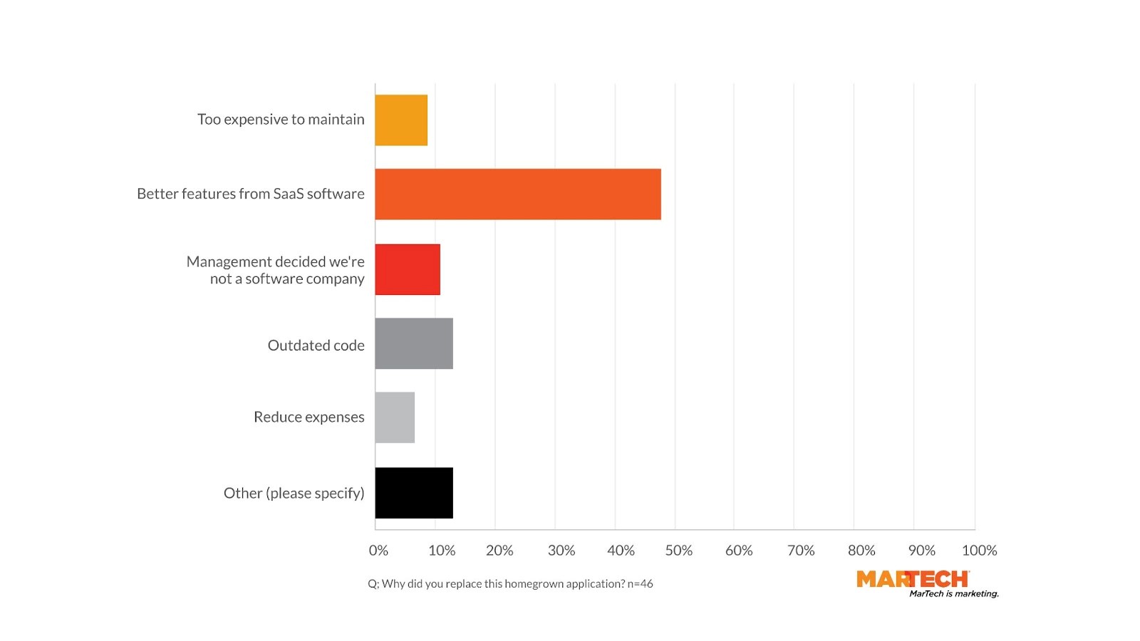 This is what the ‘typical’ martech replacement looks like