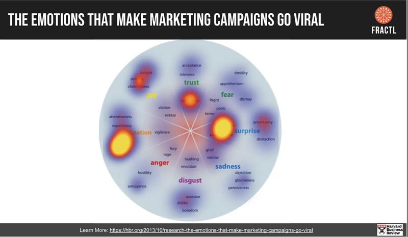 What makes content go viral, backed by research