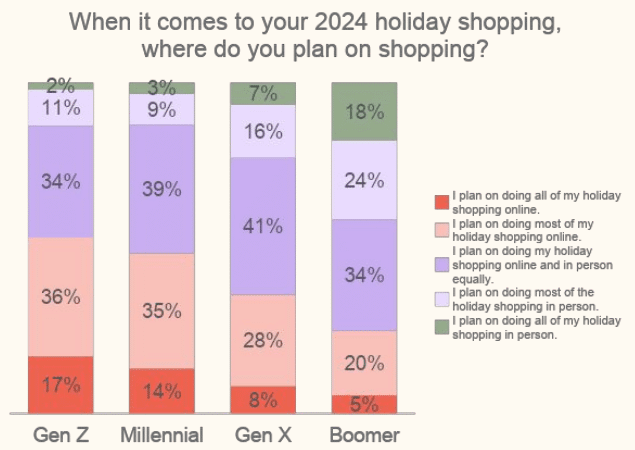 2024 online holiday spending set for record year with $240 billion in sales