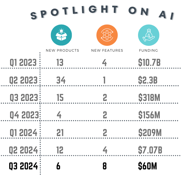 M and A activity increases in martech sector, while investment, new products slow down