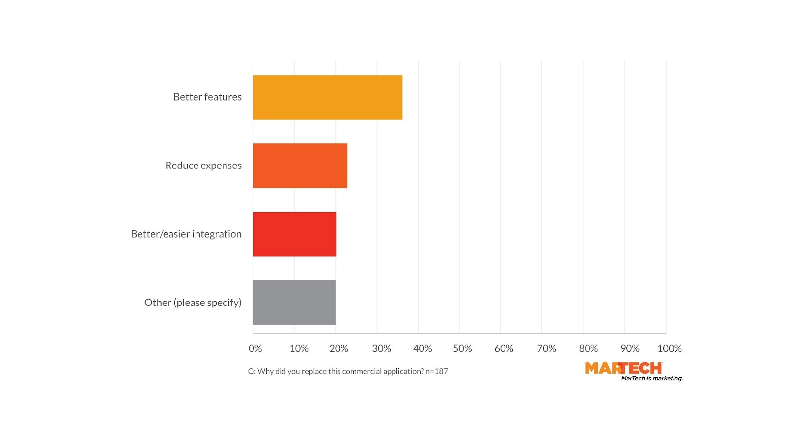 This is what the ‘typical’ martech replacement looks like