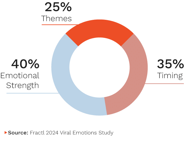 What makes content go viral, backed by research