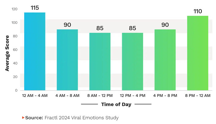 What makes content go viral, backed by research