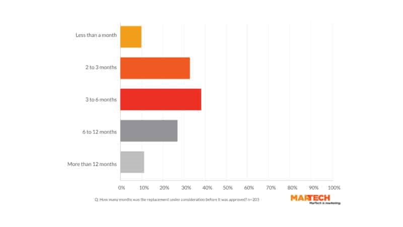 This is what the ‘typical’ martech replacement looks like