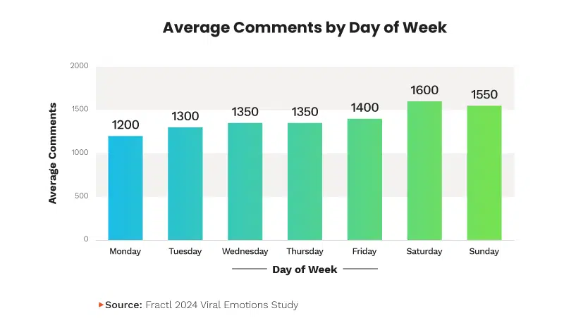 What makes content go viral, backed by research