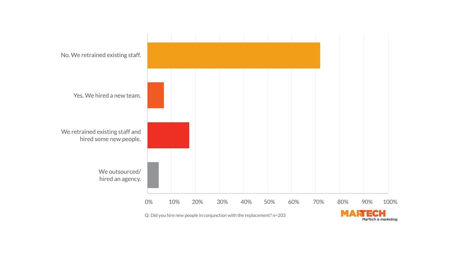 This is what the ‘typical’ martech replacement looks like