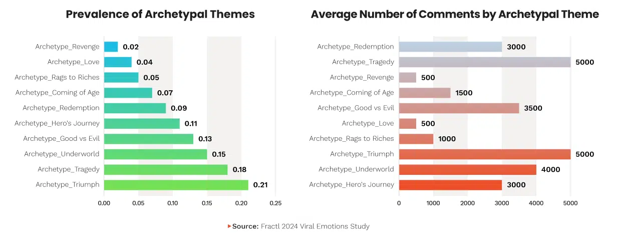 What makes content go viral, backed by research