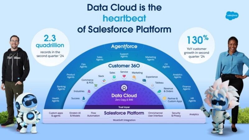 Data Cloud represents the ‘biggest upgrade’ in Salesforce history