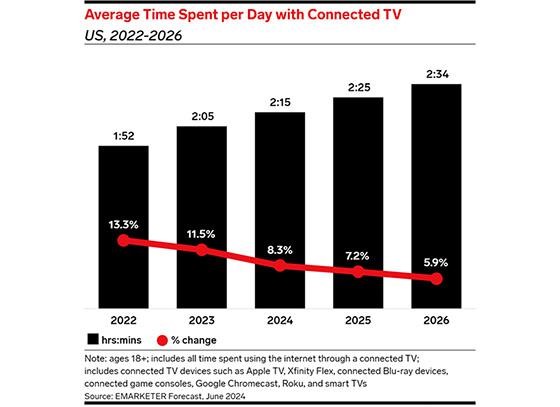 Experian Analyzes CTV Trends, Supports IPv6 IP Signals, UID2 Targeting