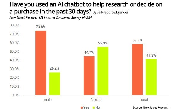 Google Lags In Mobile AI, Captures Most Search Market Share