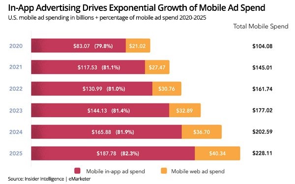 Mobile Rolls: Reliance On Ads Increasing