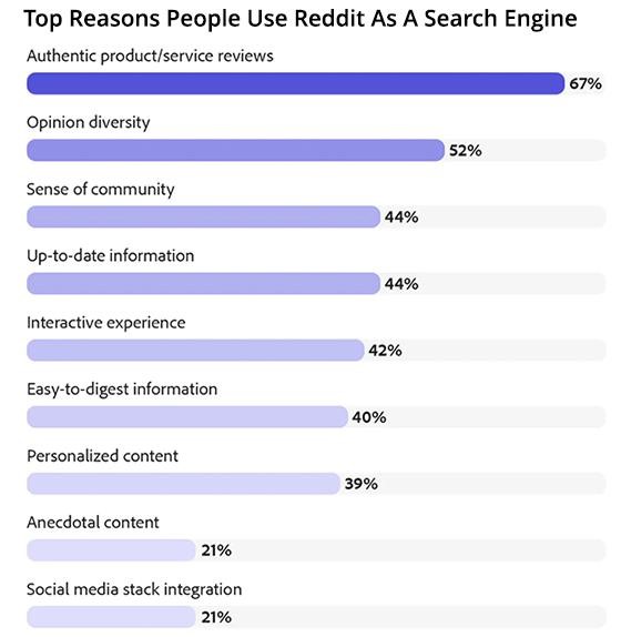 Reddit Users Challenge Google, Sending Business Owners A Message