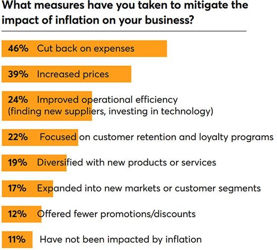 SMBs Face Inflation Troubles, As Consumers Reduce Spending