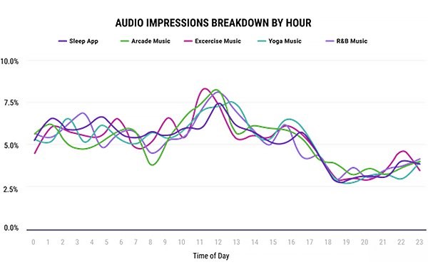 White Noise Apps Could Be Stealing From Advertisers