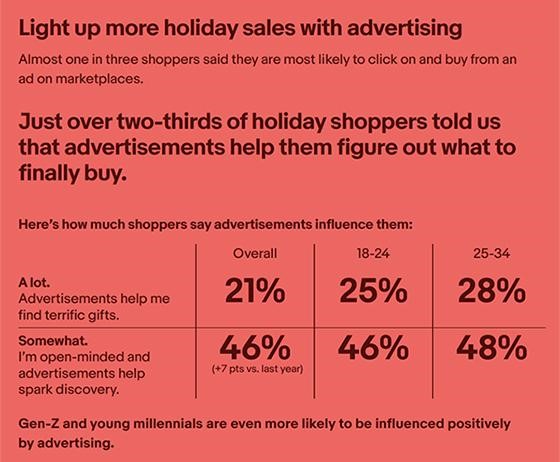 eBay Data Shows How Holiday Ads Influence Consumers