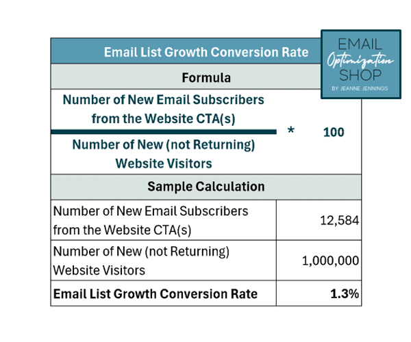 Use conversion rate as your key email marketing metric