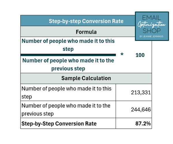 Use conversion rate as your key email marketing metric