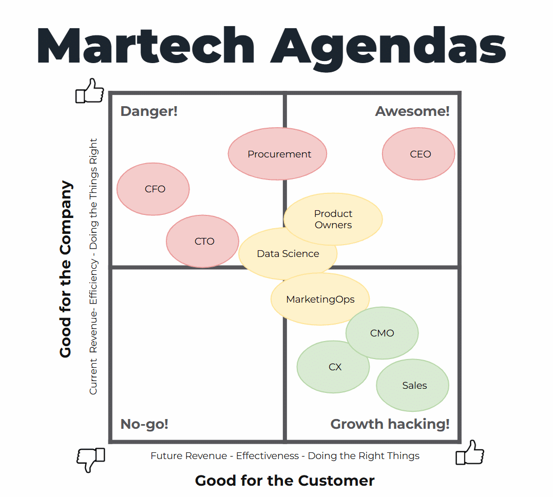 3 steps to increase your martech budget