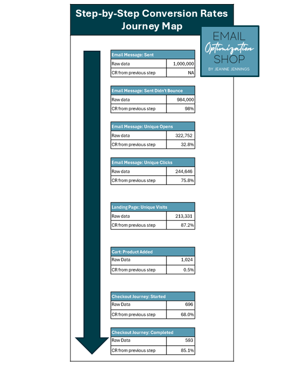 Use conversion rate as your key email marketing metric