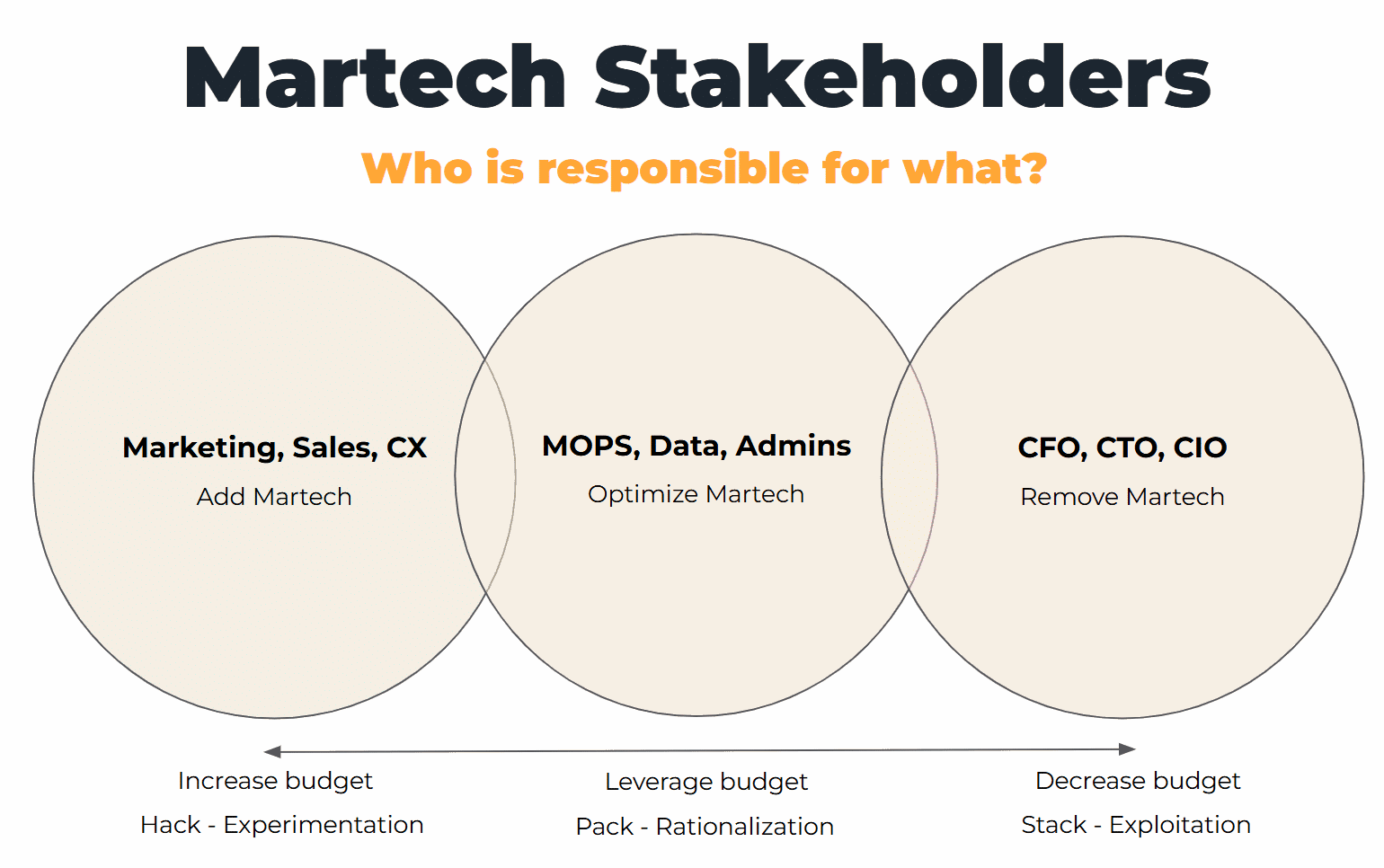 3 steps to increase your martech budget