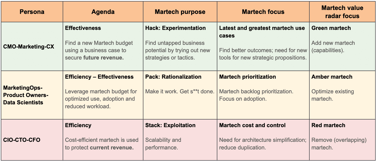 3 steps to increase your martech budget