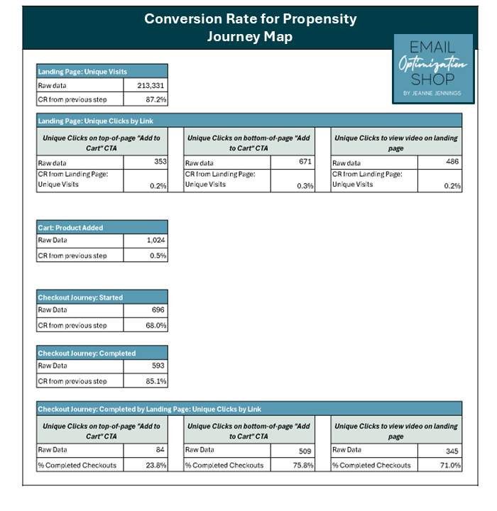 Use conversion rate as your key email marketing metric