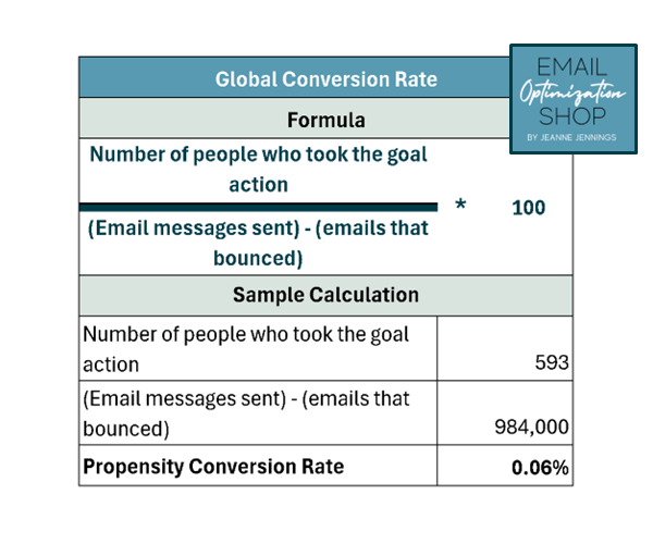 Use conversion rate as your key email marketing metric