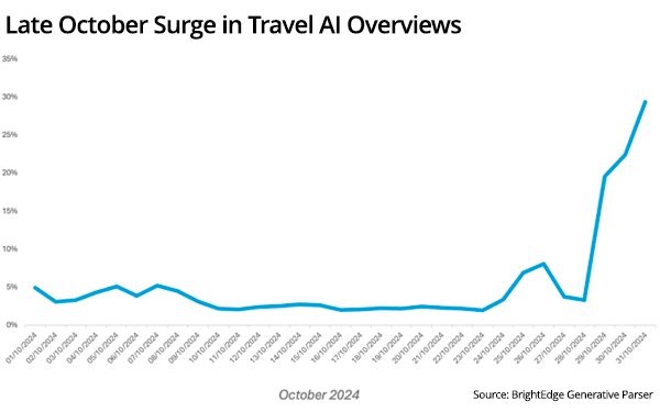 Google AI Overviews Optimization Techniques Simplified