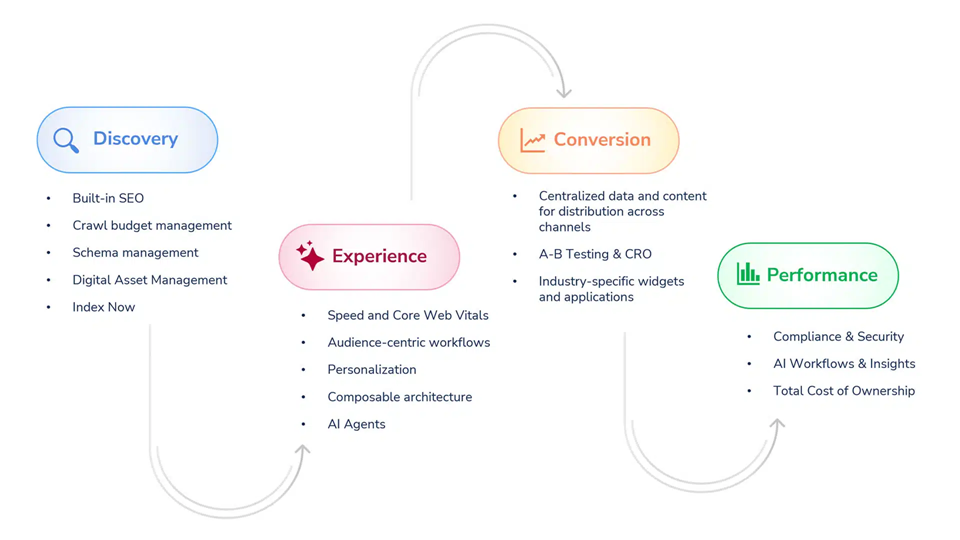 How to select a CMS that powers SEO, personalization and growth